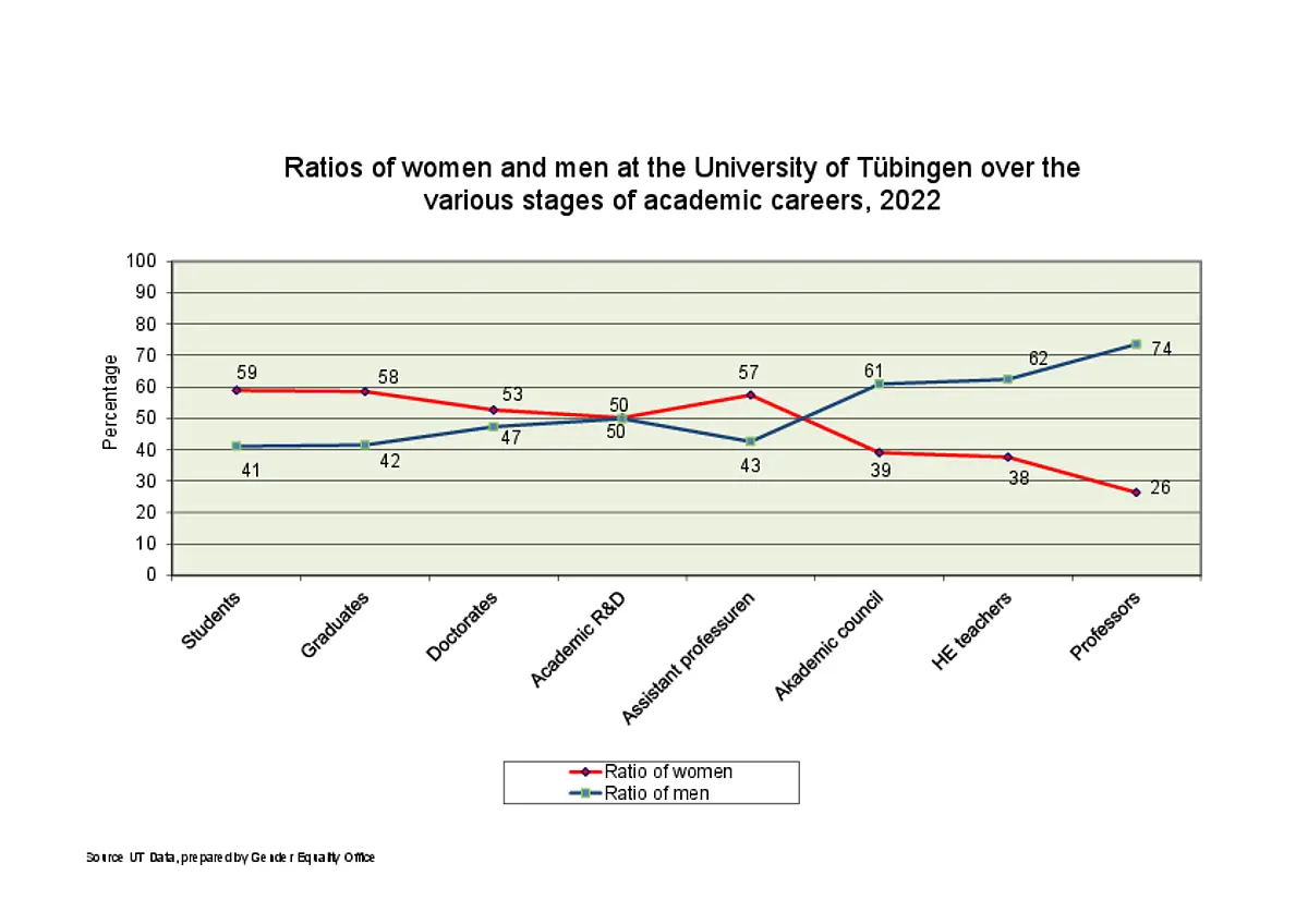 Illustration of the proportions of women and men in 2022 at different qualification levels as a scissor chart. At 59%, more women start a degree programme. The percentage then decreases with each level until it reaches 26% at professorship level. The lines intersect at 50% for akademic positions after the doctorate.